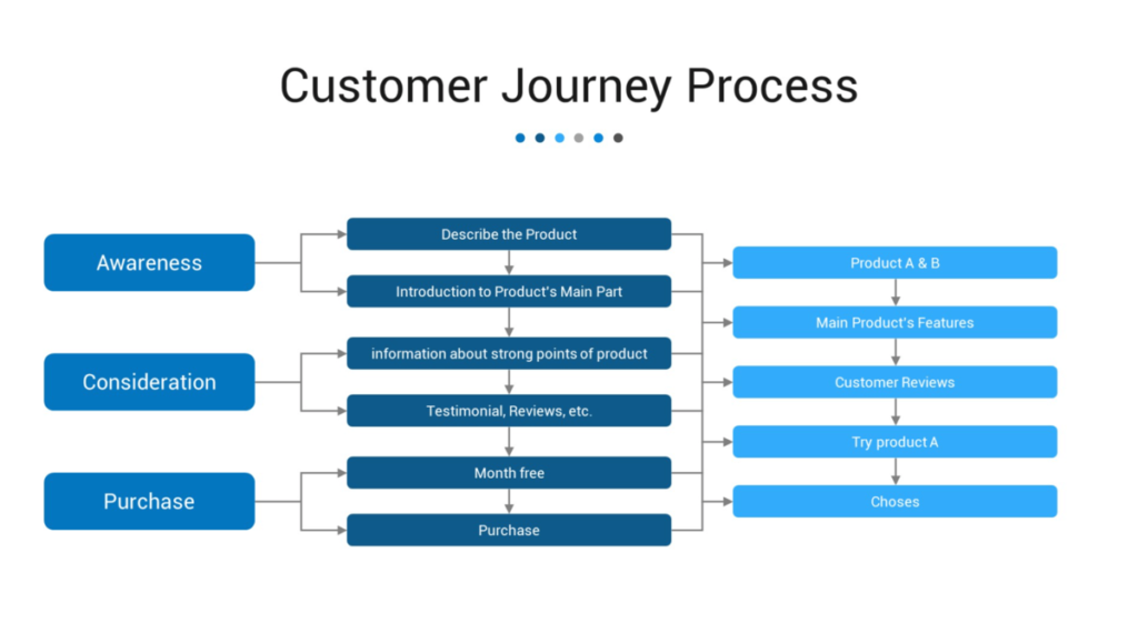 website content customer journey