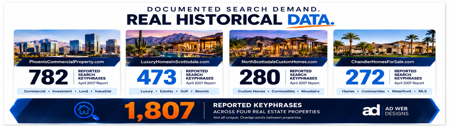 Documented historical real estate search demand across four Ad Web Designs real estate properties.