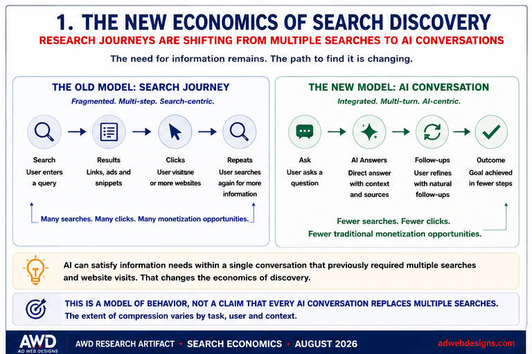 Ad Web Designs research graphic comparing a traditional multi-search journey with an AI conversation and explaining query compression.