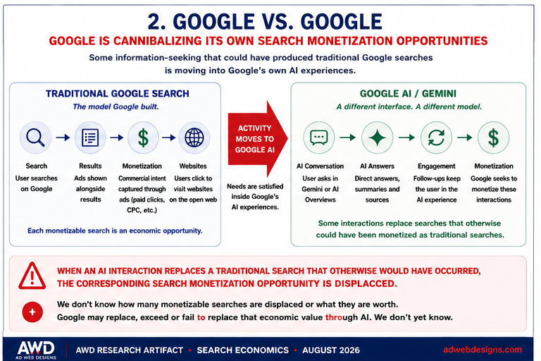 Ad Web Designs research graphic showing how Google's own AI experiences can cannibalize traditional Google Search monetization opportunities while retaining the user inside Google's ecosystem.