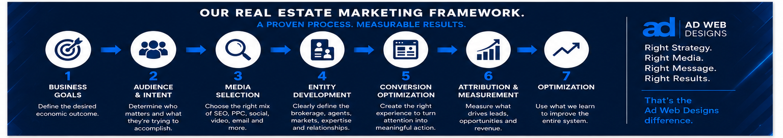 Ad Web Designs real estate marketing framework from business goals through optimization.