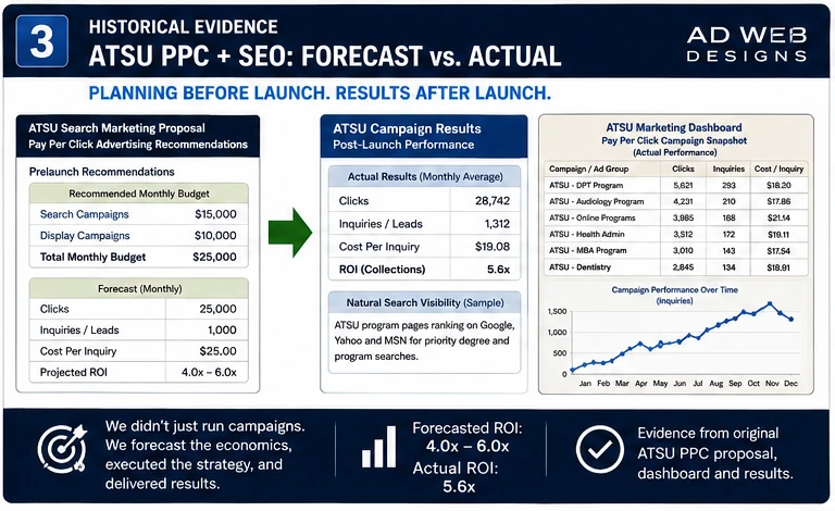 Historical ATSU PPC and SEO evidence showing prelaunch forecasting and post-launch campaign performance.