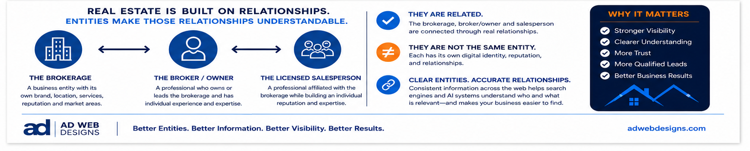 Real estate entity relationships showing the brokerage, broker or owner, and licensed salesperson as related but distinct entities.