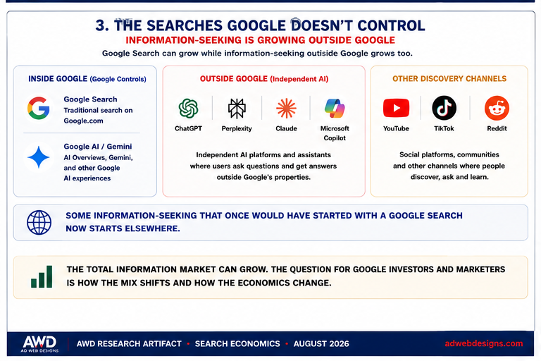 Ad Web Designs research graphic separating Google-controlled Search and Gemini activity from independent AI platforms and other information discovery channels.