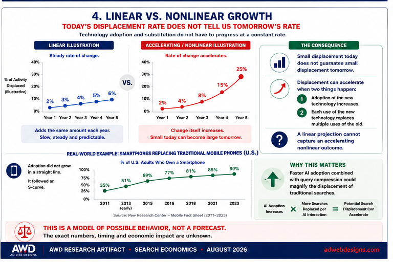 Ad Web Designs research graphic contrasting linear and nonlinear technology adoption and search displacement, with smartphone adoption as a historical example.