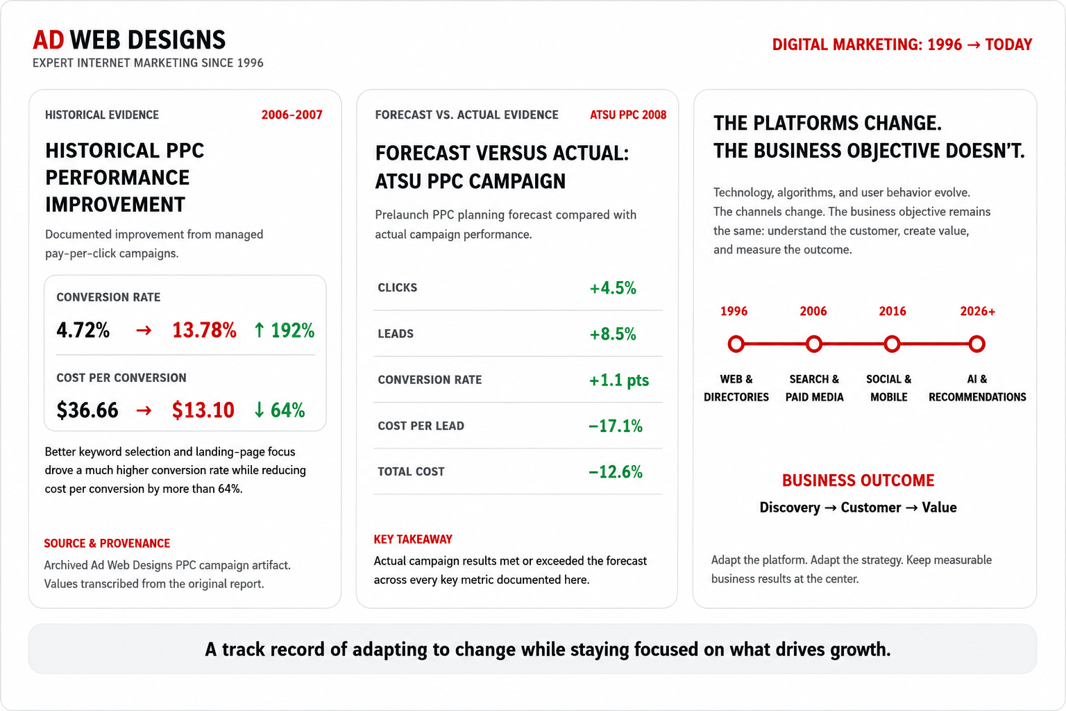 Ad Web Designs historical PPC performance improvement, ATSU PPC forecast versus actual results, and three decades of digital marketing evolution from 1996 to today.