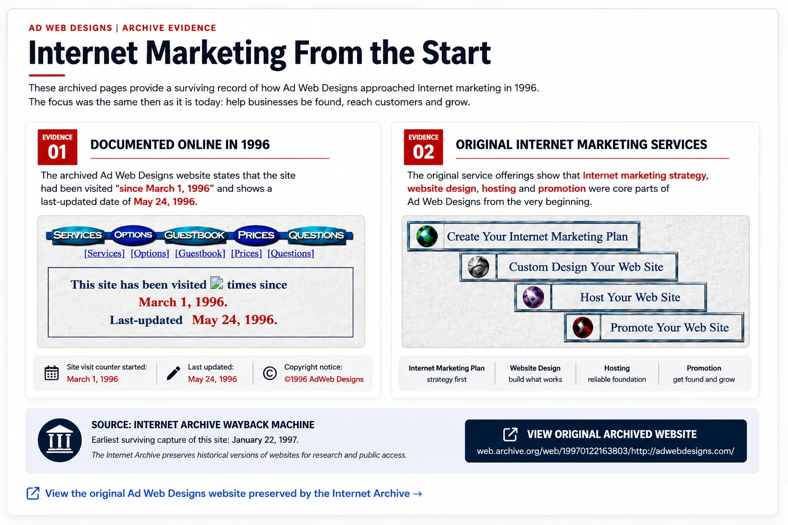 Ad Web Designs archive evidence documenting 1996 site activity and original Internet marketing services including marketing planning, website design, hosting and promotion.