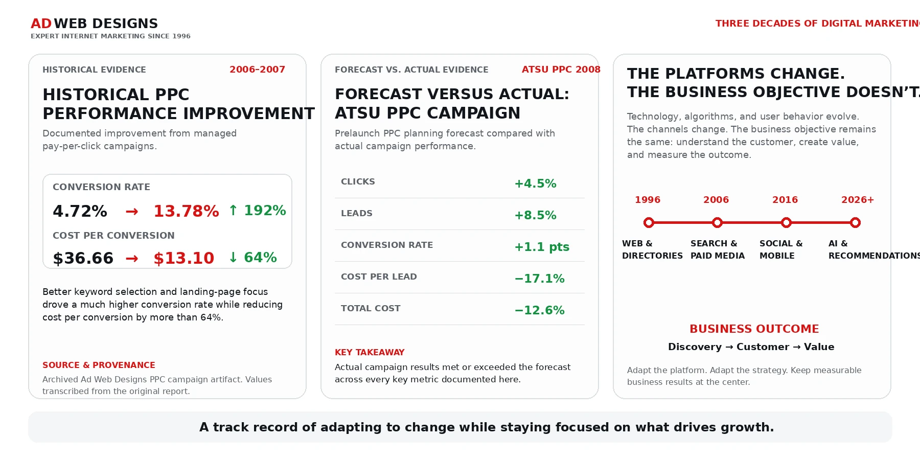 Ad Web Designs historical PPC performance improvement, ATSU PPC forecast versus actual results, and three decades of changing digital platforms focused on business outcomes