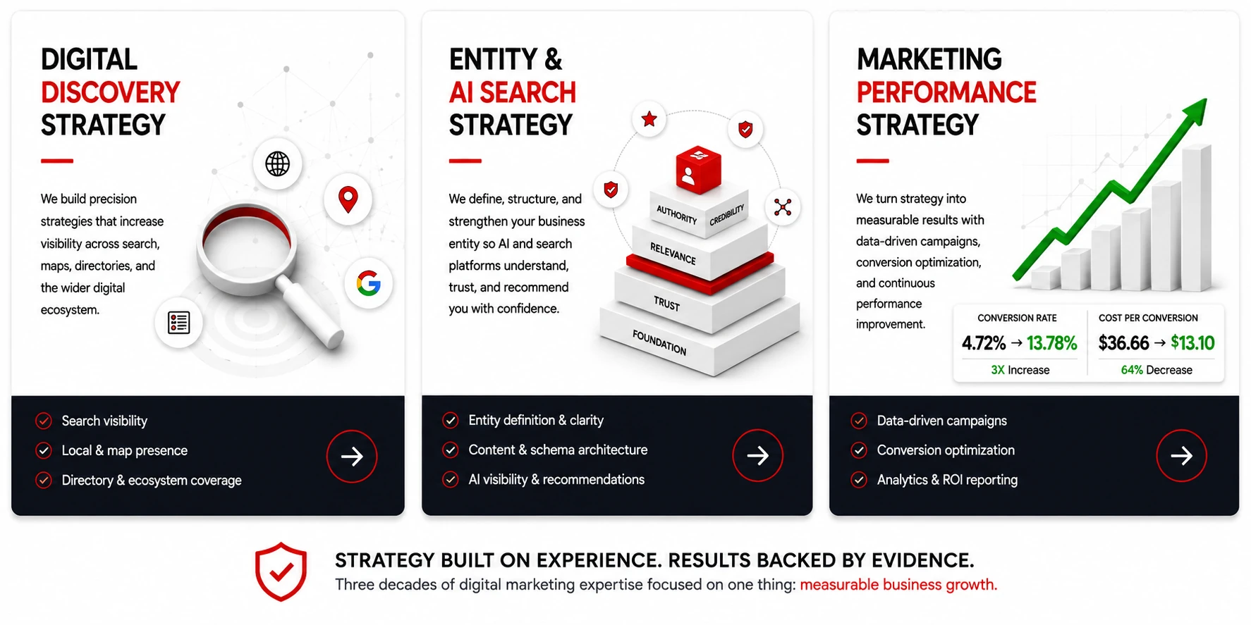 Ad Web Designs digital discovery, entity and AI search, and marketing performance strategy framework