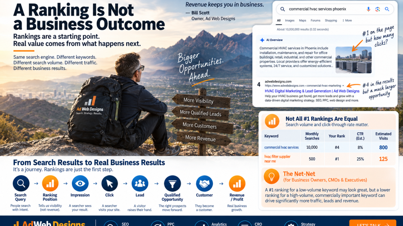 Ad Web Designs infographic comparing two SEO campaigns to show how fewer rankings and less traffic can still produce more customers and revenue.