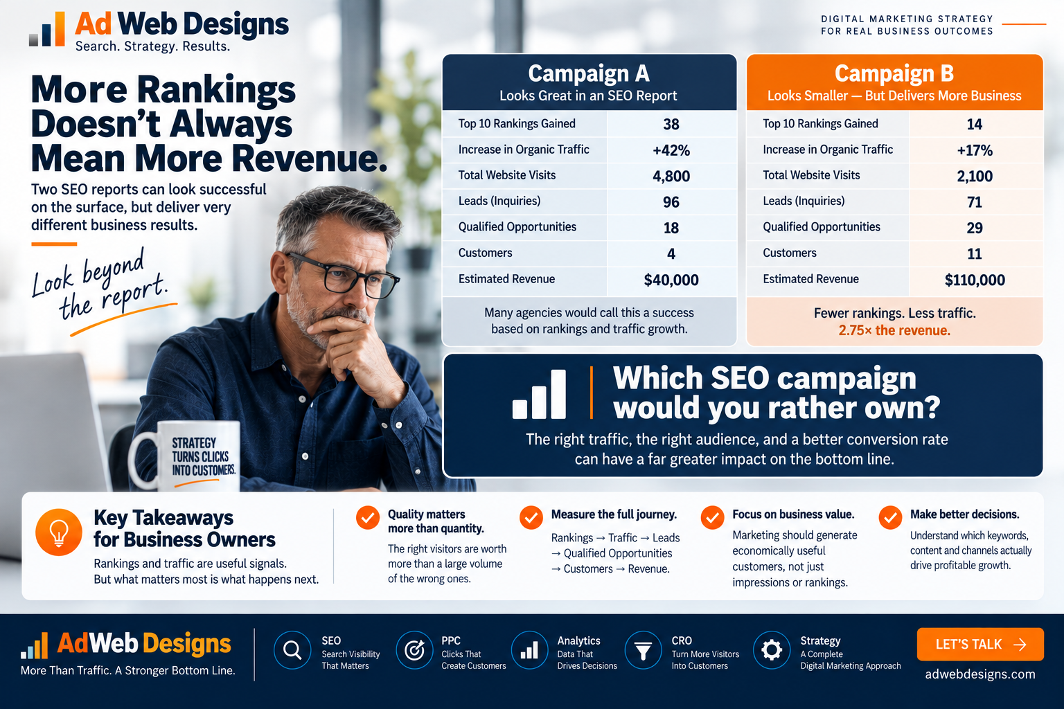 Ad Web Designs infographic comparing two SEO campaigns to show how fewer rankings and less traffic can still produce more customers and revenue.