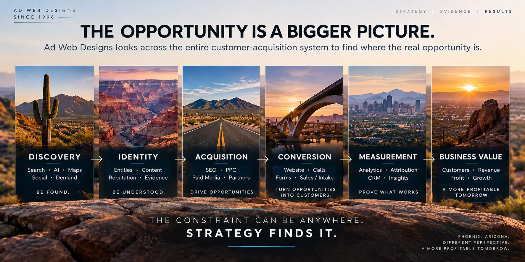 Ad Web Designs whole marketing system connecting discovery, identity, acquisition, conversion, measurement and business value.
