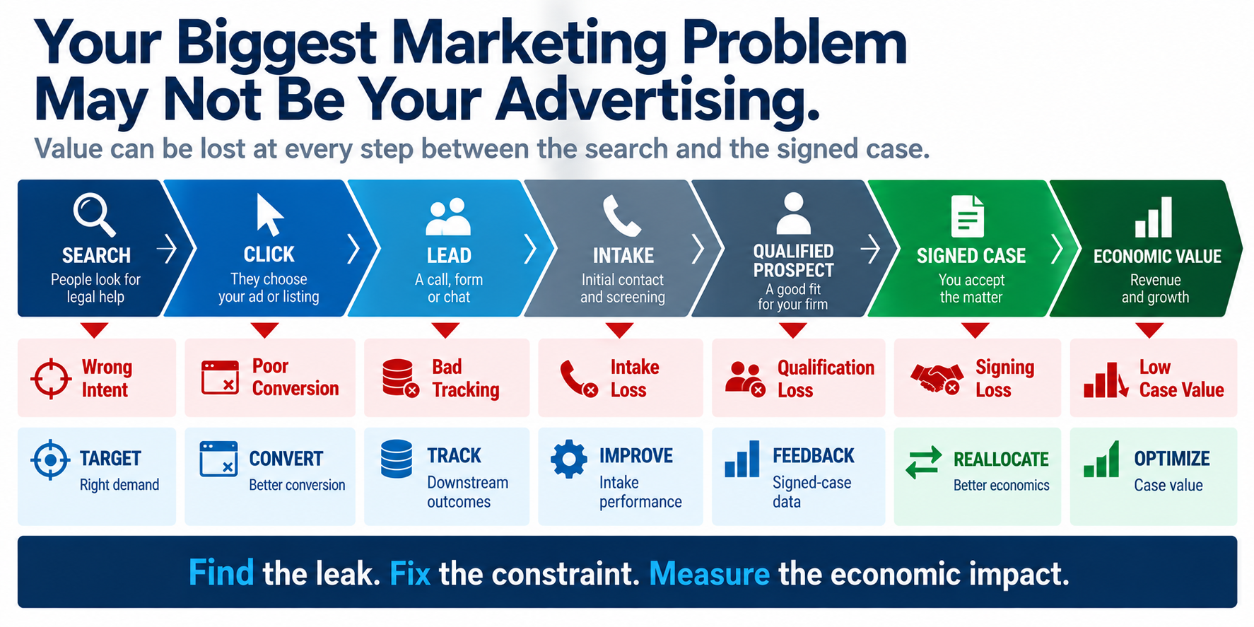 Legal marketing acquisition system showing where value can be lost from search through signed case and economic value.