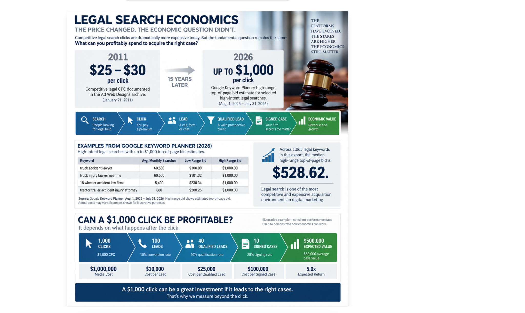 Legal Search Economics comparison showing historical legal search CPCs and modern Google Keyword Planner top-of-page bid estimates.