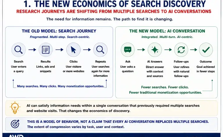 Google Can Still Win Search and Face a Search Economics Problem