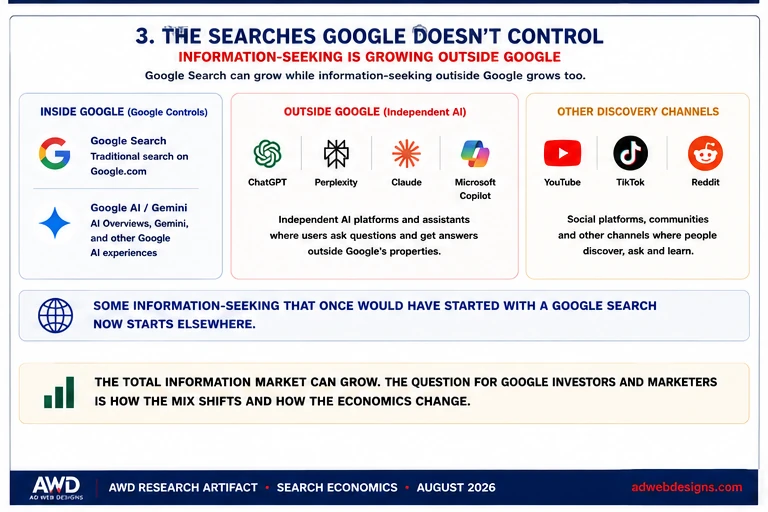 Earlier Ad Web Designs graphic distinguishing Google-controlled discovery from independent AI platforms and other channels.