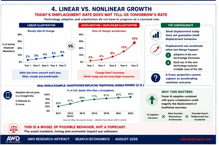 Earlier Ad Web Designs illustration comparing linear and accelerating adoption scenarios.